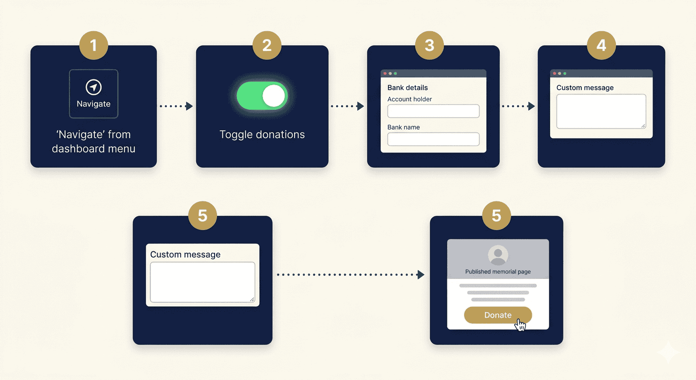 TributePoint donation settings page showing the family payout form with bank details fields
