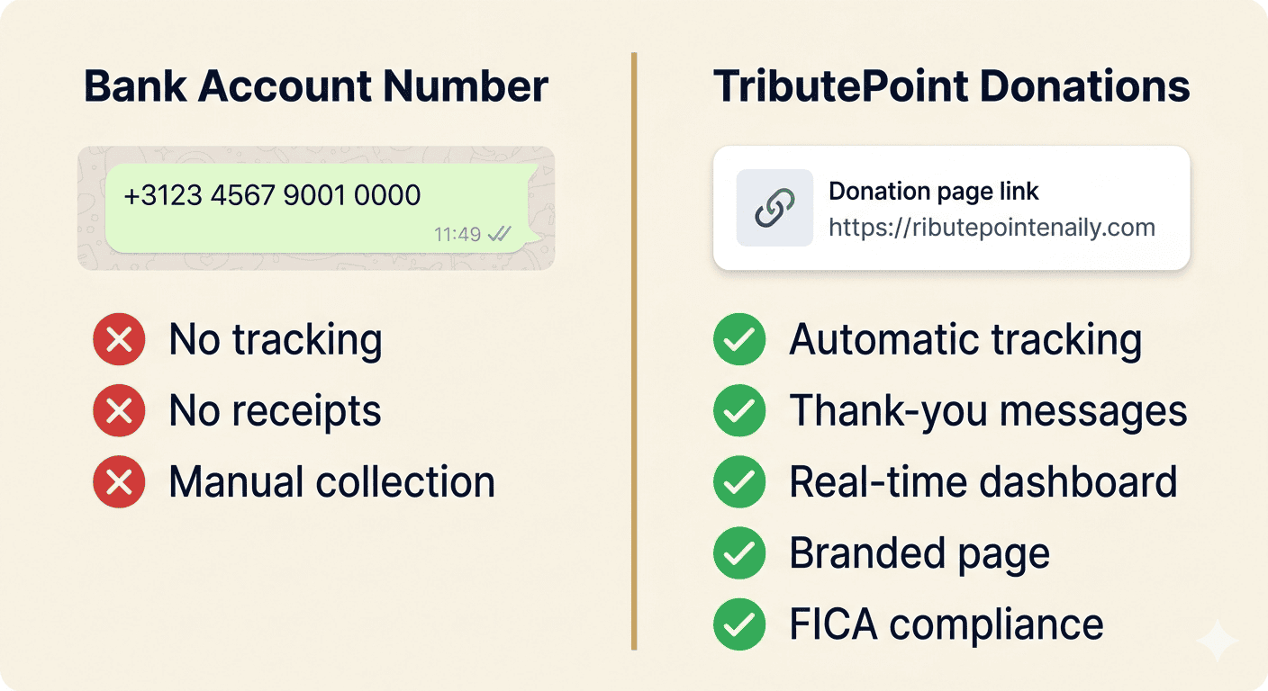 Split comparison showing an informal WhatsApp bank-number share on the left versus a professional TributePoint donation page on the right