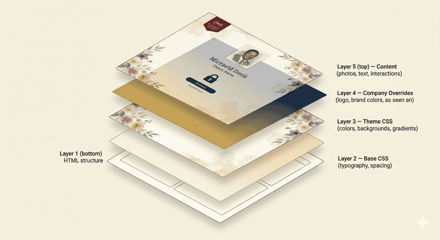 An exploded isometric diagram showing the five layers of a TributePoint memorial theme from HTML structure to content